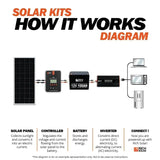 Rich Solar 6 Panel Complete Solar Kit - 1200 Watt 24V