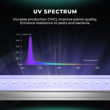 Mars Hydro Adlite UV30+IR15+Deep Red R30 Supplemental LED Grow Light Bars With 3 Timers