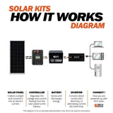 Rich Solar - 800 Watt Complete Solar Kit