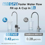 Waterdrop G3P600 Reverse Osmosis System