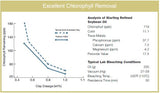 Perform 5000 Highly Acid Activated Bleaching & Decolorizing Bentonite