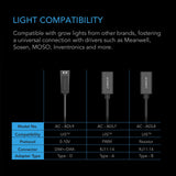 AC Infinity UIS Lighting Adapter Type-D for LED Grow Lights w/ Dimmer