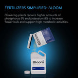 Athena Pro Bloom, Dry Soluble Flowering Fertilizer, Five 2 lb. Bags
