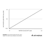 Athena® Pro Balance, pH Up, Pure Potassium Carbonate (5 lbs.)