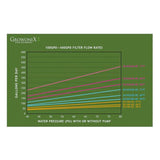 GrowoniX GX Series 400GPD R/O Planting & Watering